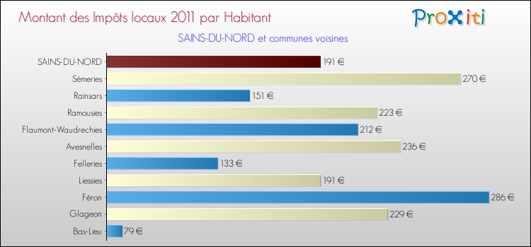 Montant des impôts locaux par Habitant pour SAINS-DU-NORD et les communes proches Comparaison des impôts locaux par habitant pour SAINS-DU-NORD et les communes voisines