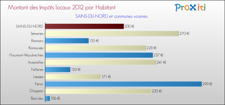 Montant des impôts locaux par Habitant pour SAINS-DU-NORD et les communes proches Comparaison des impôts locaux par habitant pour SAINS-DU-NORD et les communes voisines