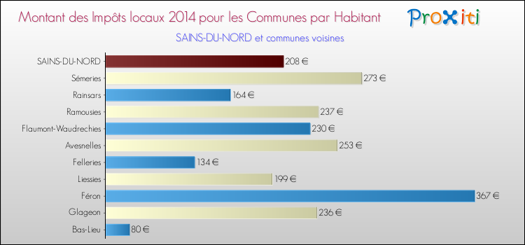 Montant des impôts locaux par Habitant pour SAINS-DU-NORD et les communes proches en 2014 Comparaison des impôts locaux par habitant pour SAINS-DU-NORD et les communes voisines en 2014