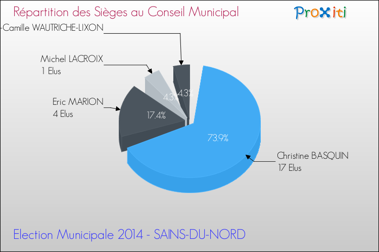 Répartition des élus au conseil municipal entre les listes au 2ème Tour des Elections Municipales 2014 de la commune de SAINS-DU-NORD Elections Municipales 2014 - Répartition des élus au conseil municipal entre les listes au 2ème Tour pour la commune de SAINS-DU-NORD