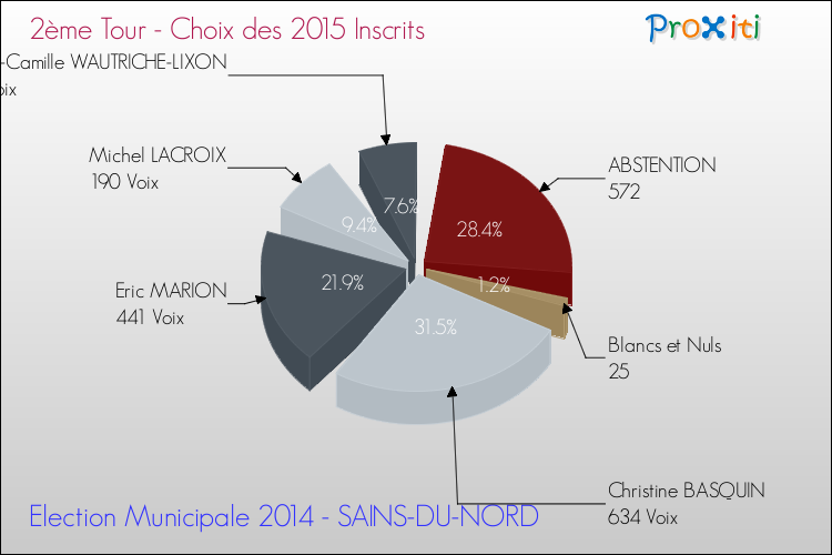 Résultats par rapport aux inscrits au 2ème Tour des Elections Municipales 2014 de la commune de SAINS-DU-NORD Elections Municipales 2014 - Résultats par rapport aux inscrits au 2ème Tour pour la commune de SAINS-DU-NORD