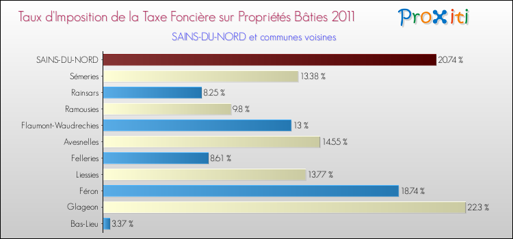Taux d'imposition de la taxe foncière sur le bati 2011 pour SAINS-DU-NORD et les communes proches Comparaison des taux d'imposition de la taxe foncière sur le bati 2011 pour SAINS-DU-NORD et les communes voisines