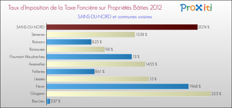 Taux d'imposition de la taxe foncière sur le bati 2012 pour SAINS-DU-NORD et les communes proches Comparaison des taux d'imposition de la taxe foncière sur le bati 2012 pour SAINS-DU-NORD et les communes voisines