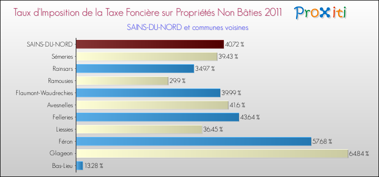 Taux d'imposition de la taxe foncière sur les immeubles et terrains non batis 2011 pour SAINS-DU-NORD et les communes proches Comparaison des taux d'imposition de la taxe foncière sur les immeubles et terrains non batis 2011 pour SAINS-DU-NORD et les communes voisines