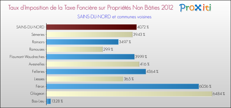 Taux d'imposition de la taxe foncière sur les immeubles et terrains non batis 2012 pour SAINS-DU-NORD et les communes proches Comparaison des taux d'imposition de la taxe foncière sur les immeubles et terrains non batis 2012 pour SAINS-DU-NORD et les communes voisines