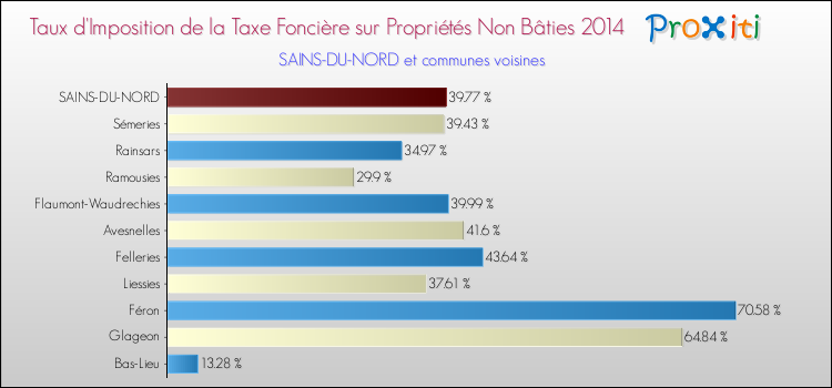 Taux d'imposition de la taxe foncière sur les immeubles et terrains non batis 2014 pour SAINS-DU-NORD et les communes proches Comparaison des taux d'imposition de la taxe foncière sur les immeubles et terrains non batis 2014 pour SAINS-DU-NORD et les communes voisines
