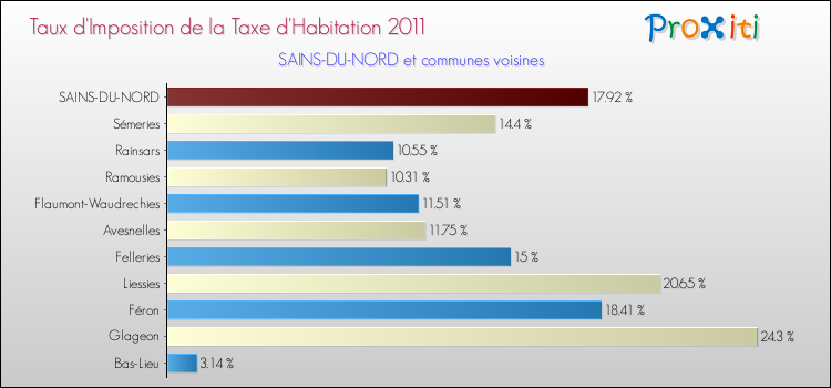 Taux d'imposition de la taxe d'habitation 2011 pour SAINS-DU-NORD et les communes proches Comparaison des taux d'imposition de la taxe d'habitation 2011 pour SAINS-DU-NORD et les communes voisines