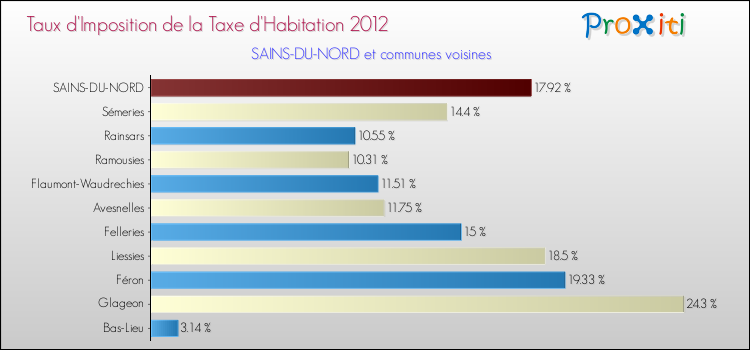 Taux d'imposition de la taxe d'habitation 2012 pour SAINS-DU-NORD et les communes proches Comparaison des taux d'imposition de la taxe d'habitation 2012 pour SAINS-DU-NORD et les communes voisines