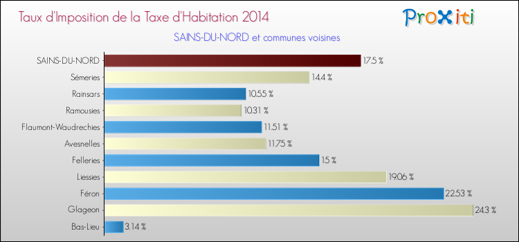 Taux d'imposition de la taxe d'habitation 2014 pour SAINS-DU-NORD et les communes proches Comparaison des taux d'imposition de la taxe d'habitation 2014 pour SAINS-DU-NORD et les communes voisines
