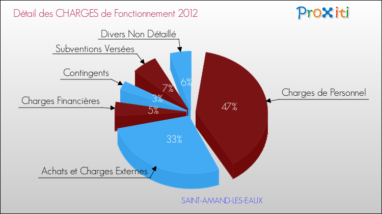 Décomposition des Charges de Fonctionnement 2012 de la commune de SAINT-AMAND-LES-EAUX Charges de Fonctionnement 2012 pour la commune de SAINT-AMAND-LES-EAUX