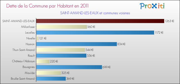 Dette par habitant de la commune en 2011 pour SAINT-AMAND-LES-EAUX et les communes proches Comparaison de la dette par habitant de la commune en 2011 pour SAINT-AMAND-LES-EAUX et les communes voisines