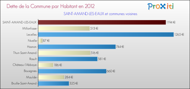 Dette par habitant de la commune en 2012 pour SAINT-AMAND-LES-EAUX et les communes proches Comparaison de la dette par habitant de la commune en 2012 pour SAINT-AMAND-LES-EAUX et les communes voisines