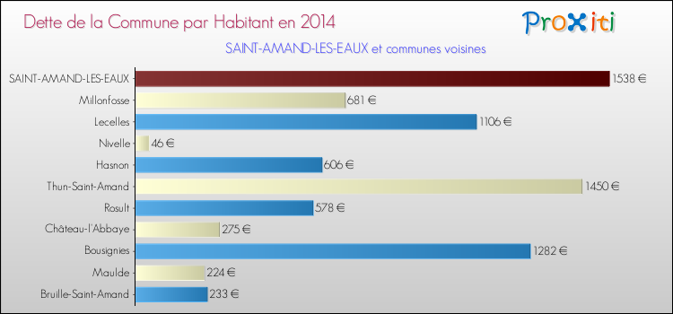 Dette par habitant de la commune en 2014 pour SAINT-AMAND-LES-EAUX et les communes proches Comparaison de la dette par habitant de la commune en 2014 pour SAINT-AMAND-LES-EAUX et les communes voisines
