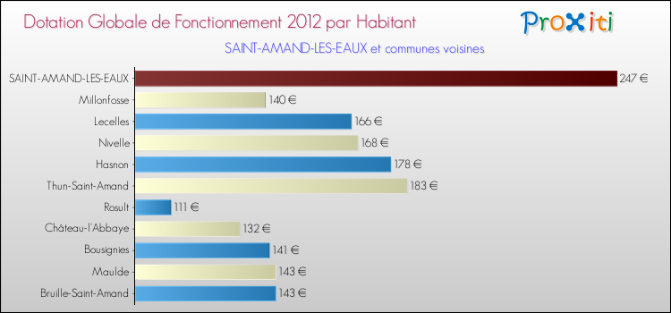 Montant des dotations globales de fonctionnement DGF par Habitant pour SAINT-AMAND-LES-EAUX et les communes proches Comparaison des des dotations globales de fonctionnement DGF par habitant pour SAINT-AMAND-LES-EAUX et les communes voisines