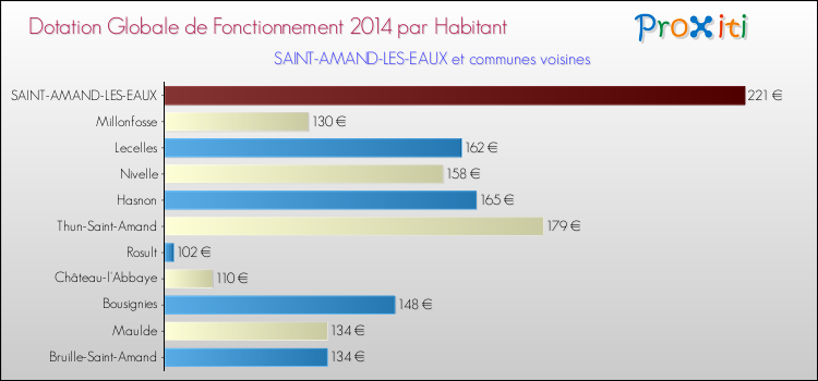 Montant des dotations globales de fonctionnement DGF par Habitant pour SAINT-AMAND-LES-EAUX et les communes proches en 2014. Comparaison des des dotations globales de fonctionnement DGF par habitant pour SAINT-AMAND-LES-EAUX et les communes voisines en 2014.