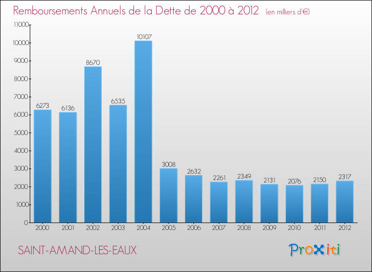 Evolution de l'annuité de la dette pour la commune de SAINT-AMAND-LES-EAUX de 2000 à 2012 Annuités de la dette pour SAINT-AMAND-LES-EAUX de 2000 à 2012