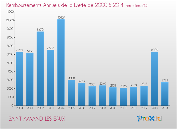 Evolution de l'annuité de la dette pour la commune de SAINT-AMAND-LES-EAUX de 2000 à 2014 Annuités de la dette pour SAINT-AMAND-LES-EAUX de 2000 à 2014