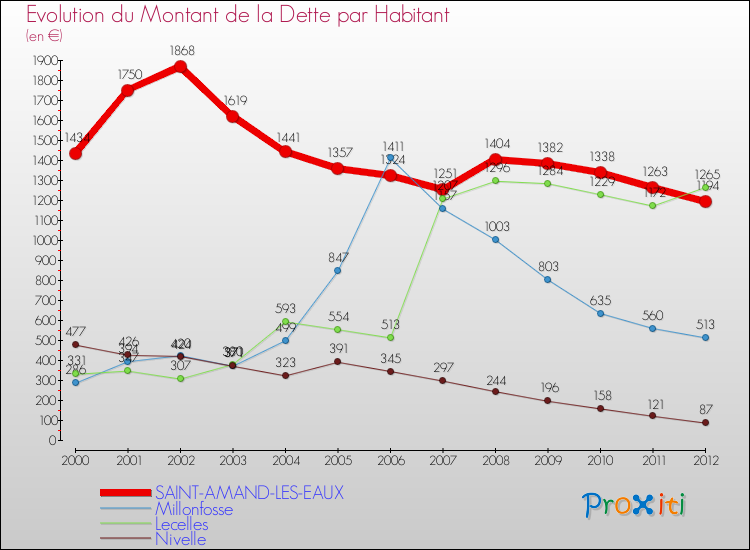 Evolution de la dette par habitant pour la commune de SAINT-AMAND-LES-EAUX et les communes proches de 2000 à 2012 Comparaison de la dette par habitant pour SAINT-AMAND-LES-EAUX et les communes voisines de 2000 à 2012