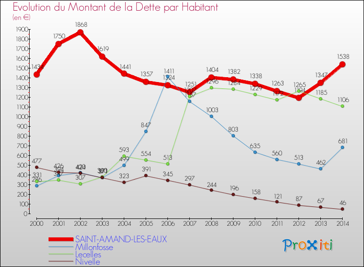 Evolution de la dette par habitant pour la commune de SAINT-AMAND-LES-EAUX et les communes proches de 2000 à 2014 Comparaison de la dette par habitant pour SAINT-AMAND-LES-EAUX et les communes voisines de 2000 à 2014