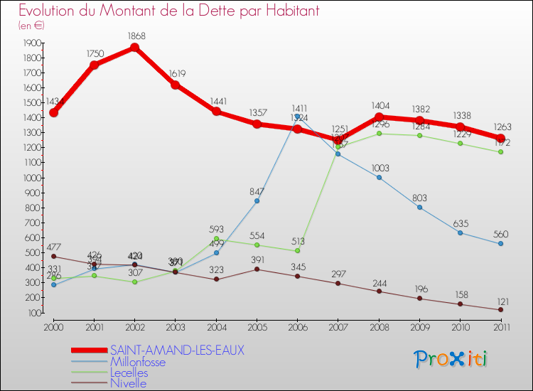 Evolution de la dette par habitant pour la commune de SAINT-AMAND-LES-EAUX et les communes proches Comparaison de la dette par habitant pour SAINT-AMAND-LES-EAUX et les communes voisines