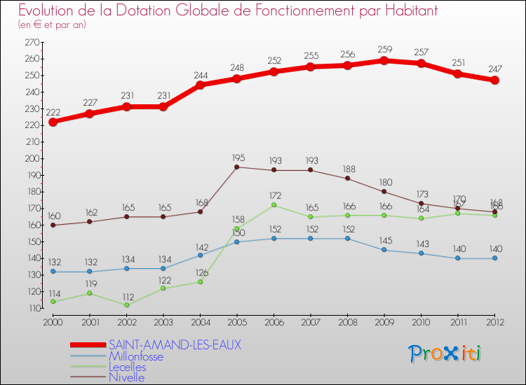 Evolution et montant de la dotation globale de fonctionnement par Habitant pour SAINT-AMAND-LES-EAUX et les communes proches Comparaison des dotations globales de fonctionnement par habitant pour SAINT-AMAND-LES-EAUX et les communes voisines
