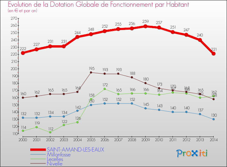 Evolution et montant de la dotation globale de fonctionnement par Habitant pour SAINT-AMAND-LES-EAUX et les communes proches de 2000 à 2014. Comparaison des dotations globales de fonctionnement par habitant pour SAINT-AMAND-LES-EAUX et les communes voisines de 2000 à 2014.
