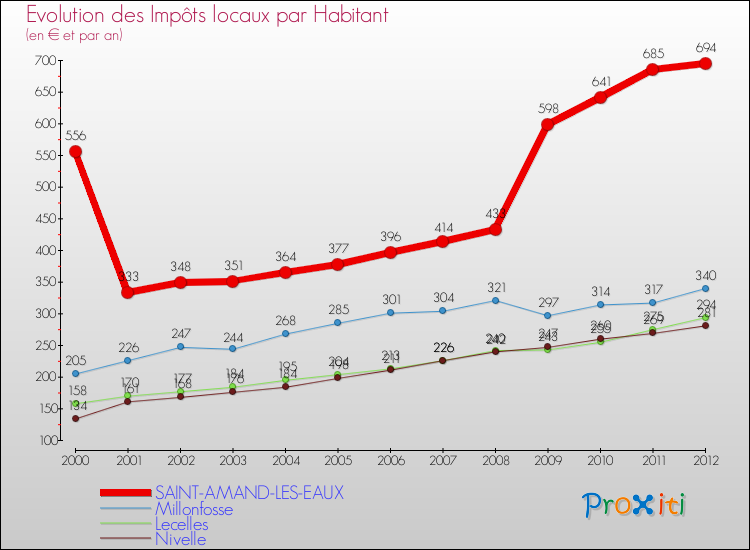 Evolution et montant des impôts locaux par Habitant pour SAINT-AMAND-LES-EAUX et les communes proches Comparaison des impôts locaux par habitant pour SAINT-AMAND-LES-EAUX et les communes voisines