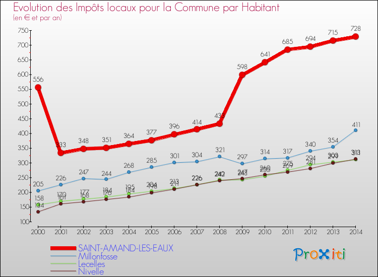 Evolution et montant des impôts locaux par Habitant pour SAINT-AMAND-LES-EAUX et les communes proches de 2000 à 2014 Comparaison des impôts locaux par habitant pour SAINT-AMAND-LES-EAUX et les communes voisines de 2000 à 2014