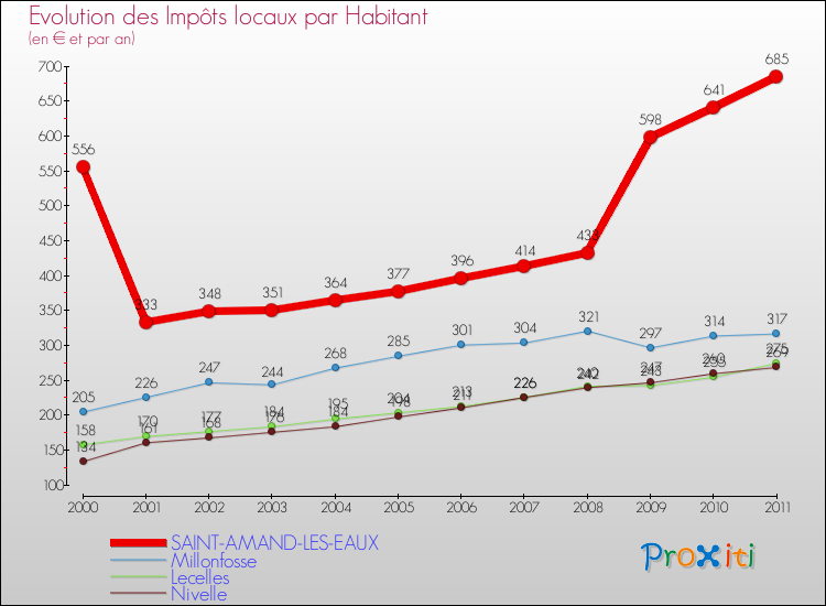 Evolution et montant des impôts locaux par Habitant pour SAINT-AMAND-LES-EAUX et les communes proches Comparaison des impôts locaux par habitant pour SAINT-AMAND-LES-EAUX et les communes voisines