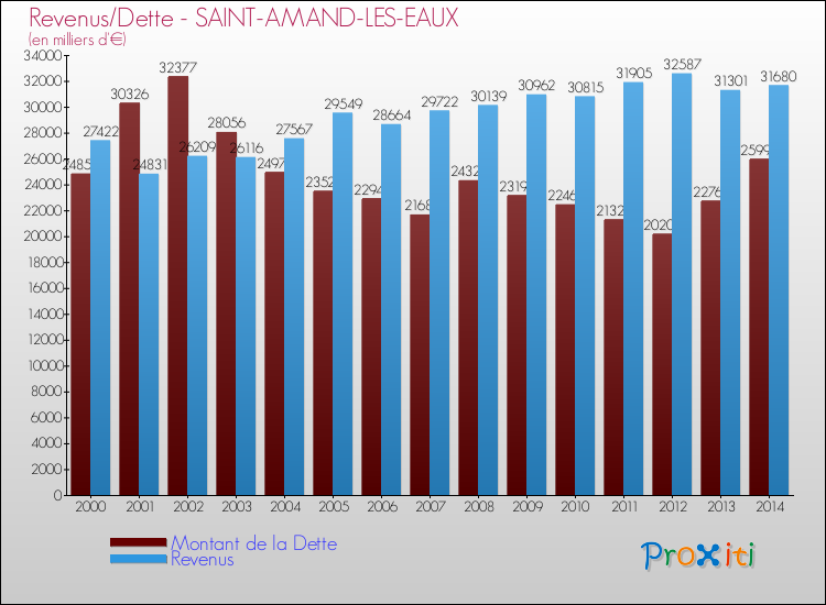 Evolution comparée de la dette et des revenus pour la commune de SAINT-AMAND-LES-EAUX de 2000 à 2014 Comparaison de la dette et des revenus pour SAINT-AMAND-LES-EAUX de 2000 à 2014