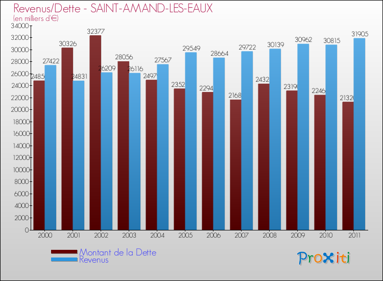 Evolution comparée de la dette et des revenus pour la commune de SAINT-AMAND-LES-EAUX de 2000 à 2011 Comparaison de la dette et des revenus pour SAINT-AMAND-LES-EAUX de 2000 à 2011
