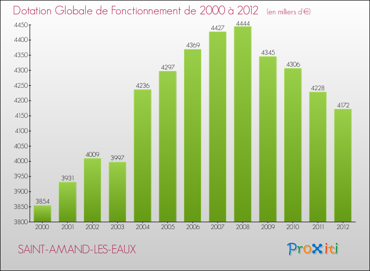 Evolution du montant de la Dotation Globale de Fonctionnement pour la commune de SAINT-AMAND-LES-EAUX de 2000 à 2012 Evolution du montant de la Dotation Globale de Fonctionnement pour SAINT-AMAND-LES-EAUX de 2000 à 2012