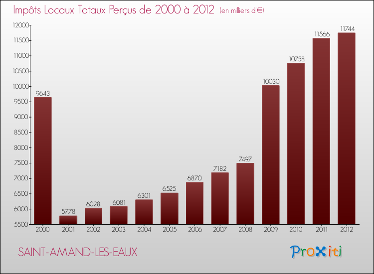 Evolution des Impôts Locaux pour la commune de SAINT-AMAND-LES-EAUX de 2000 à 2012 Evolution des Impôts Locaux pour SAINT-AMAND-LES-EAUX de 2000 à 2012