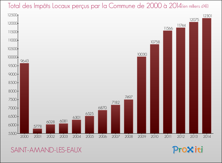 Evolution des Impôts Locaux pour la commune de SAINT-AMAND-LES-EAUX de 2000 à 2014 Evolution des Impôts Locaux pour SAINT-AMAND-LES-EAUX de 2000 à 2014