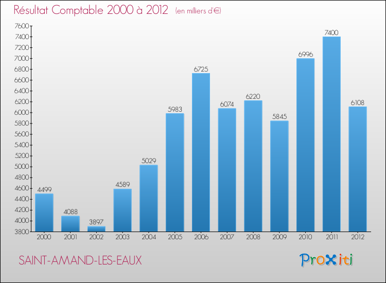 Evolution du résultat comptable pour la commune de SAINT-AMAND-LES-EAUX de 2000 à 2012 Evolution du résultat comptable pour SAINT-AMAND-LES-EAUX de 2000 à 2012
