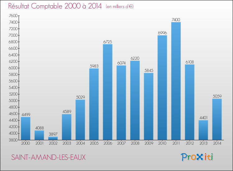 Evolution du résultat comptable pour la commune de SAINT-AMAND-LES-EAUX de 2000 à 2014 Evolution du résultat comptable pour SAINT-AMAND-LES-EAUX de 2000 à 2014
