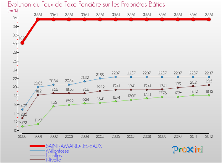 Evolution du taux de la taxe foncière sur le bati pour SAINT-AMAND-LES-EAUX et les communes proches de 2000 à 2012 Comparaison des taux de taxe foncière sur le bati pour SAINT-AMAND-LES-EAUX et les communes voisines de 2000 à 2012