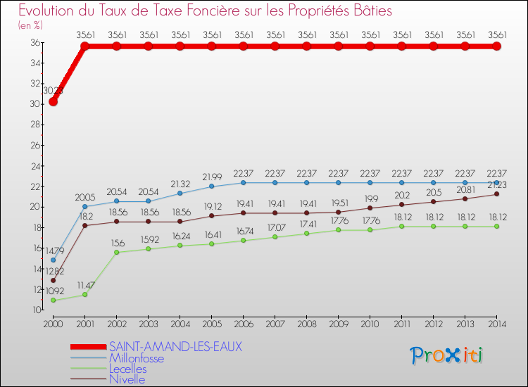 Evolution du taux de la taxe foncière sur le bati pour SAINT-AMAND-LES-EAUX et les communes proches de 2000 à 2014 Comparaison des taux de taxe foncière sur le bati pour SAINT-AMAND-LES-EAUX et les communes voisines de 2000 à 2014