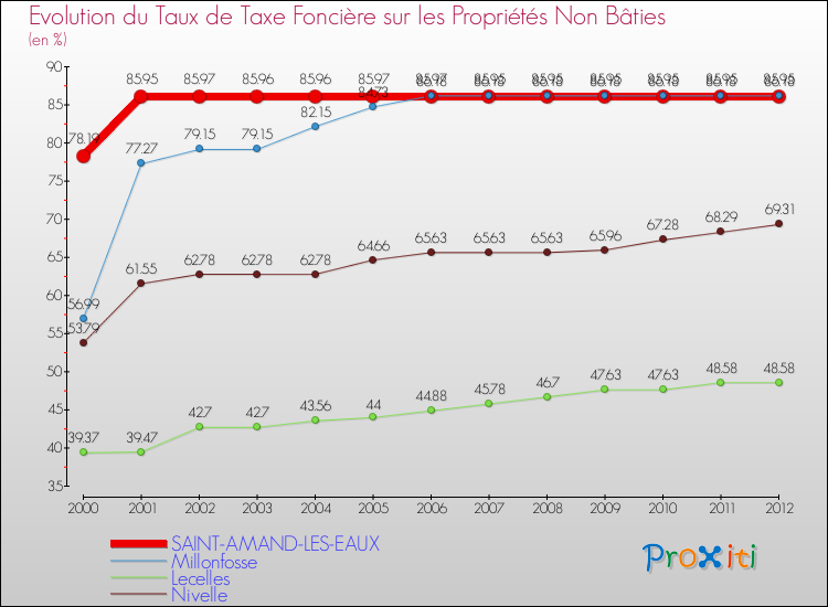 Evolution du taux de la taxe foncière sur les immeubles et terrains non batis pour SAINT-AMAND-LES-EAUX et les communes proches de 2000 à 2012 Comparaison des taux de la taxe foncière sur les immeubles et terrains non batis pour SAINT-AMAND-LES-EAUX et les communes voisines de 2000 à 2012