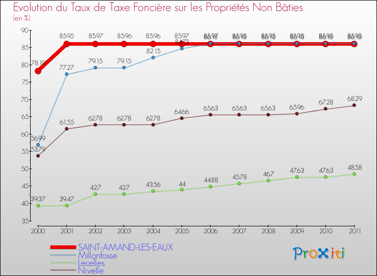 Evolution du taux de la taxe foncière sur les immeubles et terrains non batis pour SAINT-AMAND-LES-EAUX et les communes proches Comparaison des taux de la taxe foncière sur les immeubles et terrains non batis pour SAINT-AMAND-LES-EAUX et les communes voisines