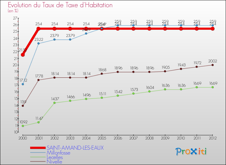 Evolution du taux de la taxe d'habitation pour SAINT-AMAND-LES-EAUX et les communes proches Comparaison des taux de la taxe d'habitation pour SAINT-AMAND-LES-EAUX et les communes voisines