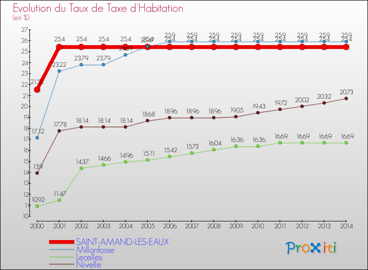 Evolution du taux de la taxe d'habitation pour SAINT-AMAND-LES-EAUX et les communes proches de 2000 à 2014 Comparaison des taux de la taxe d'habitation pour SAINT-AMAND-LES-EAUX et les communes voisines de 2000 à 2014