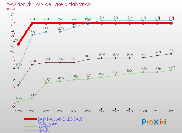 Evolution du taux de la taxe d'habitation pour SAINT-AMAND-LES-EAUX et les communes proches Comparaison des taux de la taxe d'habitation pour SAINT-AMAND-LES-EAUX et les communes voisines