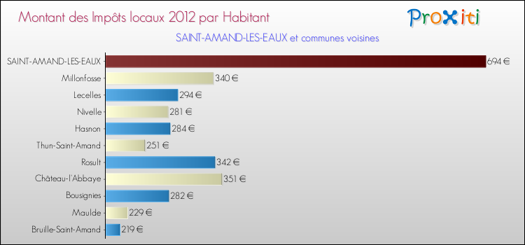 Montant des impôts locaux par Habitant pour SAINT-AMAND-LES-EAUX et les communes proches Comparaison des impôts locaux par habitant pour SAINT-AMAND-LES-EAUX et les communes voisines
