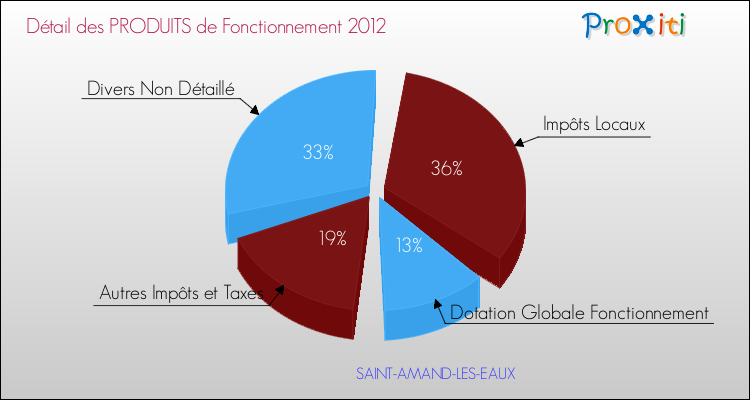 Décomposition du Budget de Fonctionnement 2012 de la commune de SAINT-AMAND-LES-EAUX Budget de Fonctionnement 2012 pour la commune de SAINT-AMAND-LES-EAUX