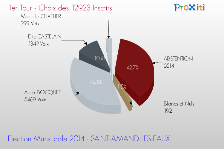 Résultats par rapport aux inscrits au 1er Tour des Elections Municipales 2014 de la commune de SAINT-AMAND-LES-EAUX Elections Municipales 2014 - Résultats par rapport aux inscrits au 1er Tour pour la commune de SAINT-AMAND-LES-EAUX