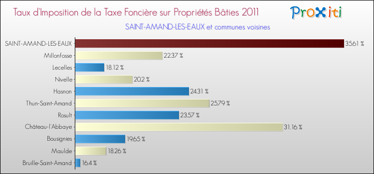 Taux d'imposition de la taxe foncière sur le bati 2011 pour SAINT-AMAND-LES-EAUX et les communes proches Comparaison des taux d'imposition de la taxe foncière sur le bati 2011 pour SAINT-AMAND-LES-EAUX et les communes voisines