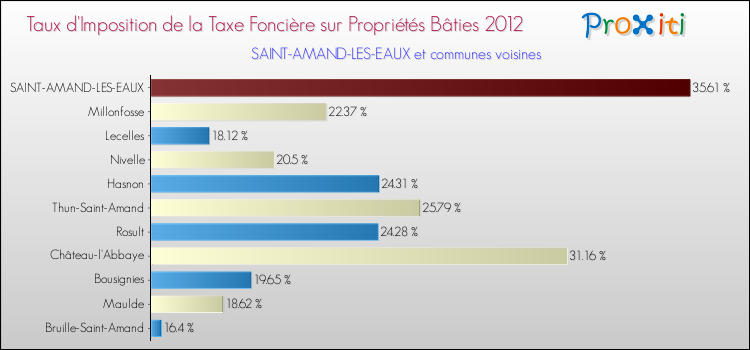 Taux d'imposition de la taxe foncière sur le bati 2012 pour SAINT-AMAND-LES-EAUX et les communes proches Comparaison des taux d'imposition de la taxe foncière sur le bati 2012 pour SAINT-AMAND-LES-EAUX et les communes voisines