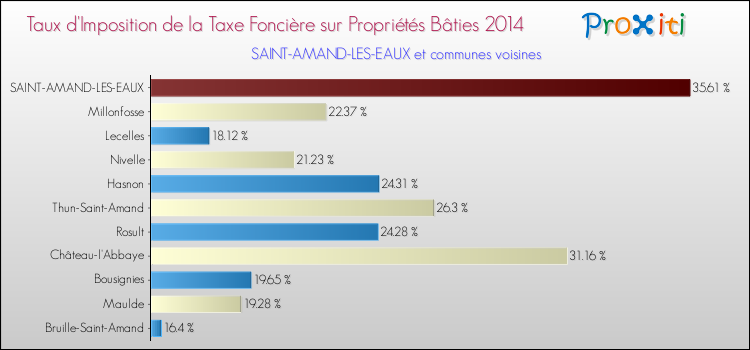 Taux d'imposition de la taxe foncière sur le bati 2014 pour SAINT-AMAND-LES-EAUX et les communes proches Comparaison des taux d'imposition de la taxe foncière sur le bati 2014 pour SAINT-AMAND-LES-EAUX et les communes voisines
