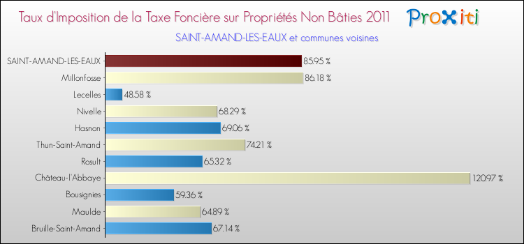 Taux d'imposition de la taxe foncière sur les immeubles et terrains non batis 2011 pour SAINT-AMAND-LES-EAUX et les communes proches Comparaison des taux d'imposition de la taxe foncière sur les immeubles et terrains non batis 2011 pour SAINT-AMAND-LES-EAUX et les communes voisines